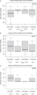 Mixed-Beam Approach for High-Risk Prostate Cancer Carbon-Ion Boost Followed by Photon Intensity-Modulated Radiotherapy: Preliminary Results of Phase II Trial AIRC-IG-14300